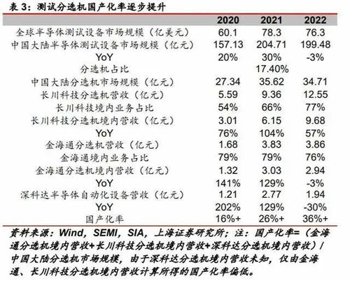 自主研發(fā)軟件構(gòu)建護(hù)城河，國產(chǎn)三溫分選機(jī)廠商實(shí)現(xiàn)高端突破與業(yè)績高增